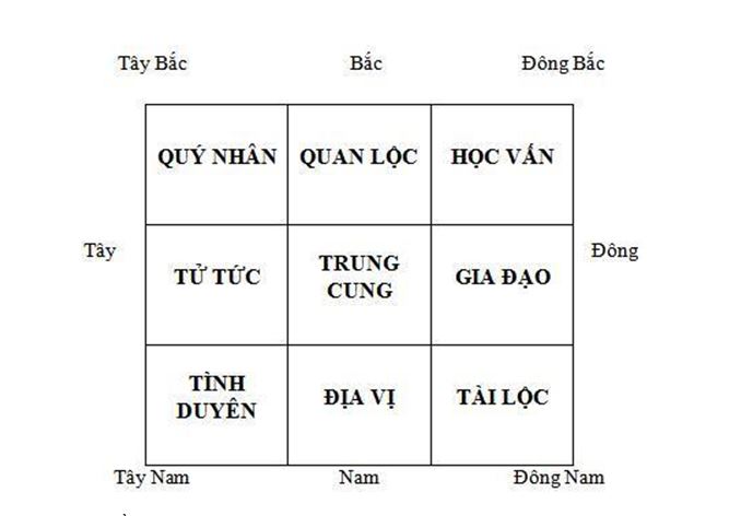 các hướng treo tranh theo phong thủy